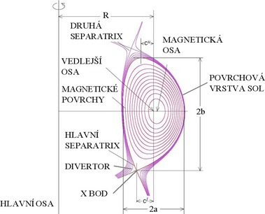 Obr. 16. Geometrické charakteristiky toroidálního reaktoru s průřezem komory ve tvaru D a s instalovaným divertorem.