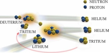 Obr. 10. První generace fúzních energetických reaktorů bude jako palivo používat deuterium a lithium. Odpadem bude inertní plyn helium.