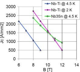 Obr. 25. Supravodivé kabely reaktoru ITER budou vyrobeny ze slitin Nb₃Sn a NbTi a budou chlazeny na teplotu 4,5 K. Vpravo je zobrazena závislost kritické proudové hustoty J dolní index c  použitých supravodičů na magnetickém poli. Supravodivé cívky ze slitiny Nb₃Sn si při teplotě 4,5 K zachovávají supravodivost ve výrazně vyšším magnetickém poli než cívky ze slitiny NbTi.