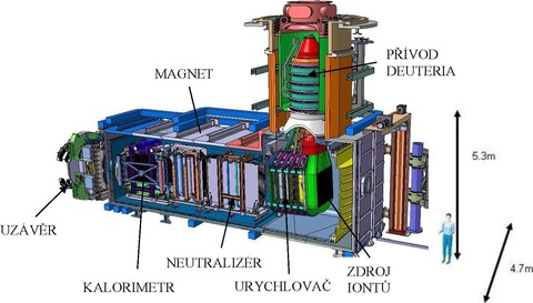 Obr. 32. Injektor neutrálních atomů reaktoru ITER