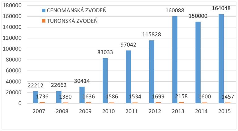 Graf 3: Vyvedená kontaminace (t) z cenomanské a turonské zvodně v letech 2007-2015 | Zdroj: Výroční zprávy DIAMO (upravila: Olga Kališová)
