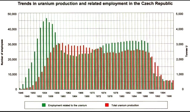 Graf 2: Trendy v produkci uranu a zaměstnanosti v České republice v letech 1946-1996 | Zdroj: Ic.century.cz