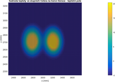 Obrázek 2.3.1. – Obecný detail hodnoceného teplotního pole (bezprostřední okolí potrubí) v numerickém modelu – vpravo přívodní linie, vlevo vratná linie. Souřadný systém dle obrázku 2.1.5.
