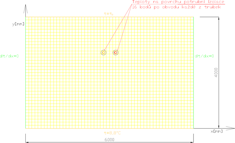 Obrázek 2.2.1. – Okrajové podmínky numerického výpočtu zaměřeného na získání mapy teplotního pole v okolí dvoutrubního horkovodu