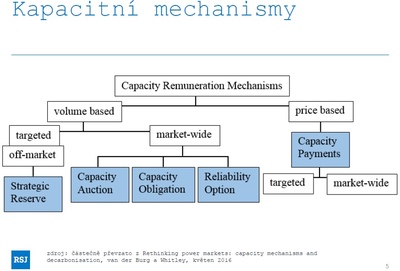 Kapacitn mechanismy v energetice, zdroj: Jakub Kuera, RSJ