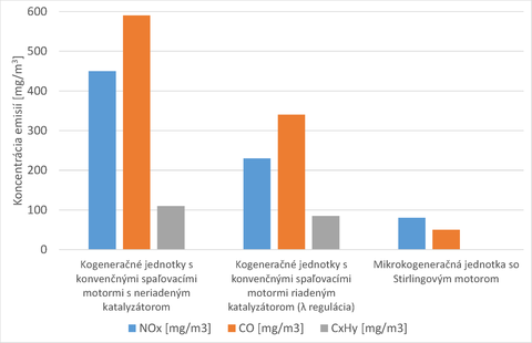 Obr. 6 Porovnanie emisi pri prevdzke rznych druhov mikrokogeneranch jednotiek