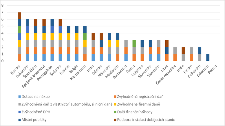 Graf č. 2: Druhy podpor elektromobility zavedené v jednotlivých státech EU. Zdroj dat: EAFO.