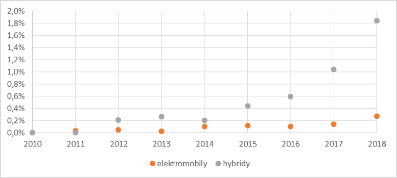 Graf č. 4: Podíly registrovaných nových osobních elektromobilů a hybridů (HEV i PHEV) na celkovém počtu všech registrací nových osobních automobilů v ČR. Zdroj: SDA (2018)