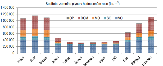 Graf 2: Spotřeba zemního plynu v roce 2018, rozděleno podle odběratelů  (Zdroj: ERÚ)