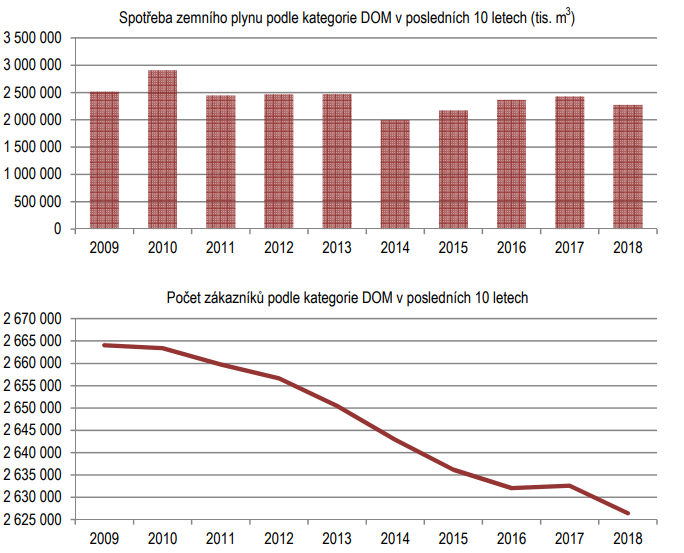 Graf 3: Vývoj spotřeby plynu a počtu zákazníků v domácnostech za posledních 10 let (Zdroj: ERÚ)