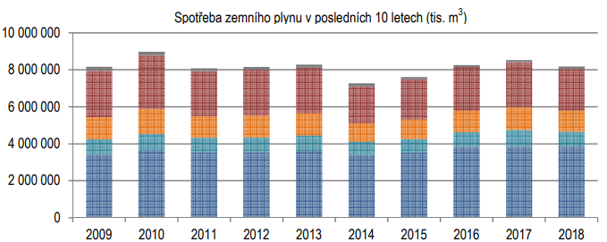 Graf 4: Spotřeba zemního plynu za posledních 10 let podle odběratelů (Zdroj: ERÚ)