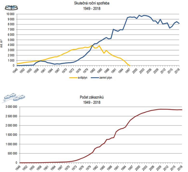 Graf 5: Historický přehled spotřeby plynu a vývoje počtu zákazníků (Zdroj: ERÚ)