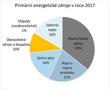Graf 3 Primární energetické zdroje v r. 2017