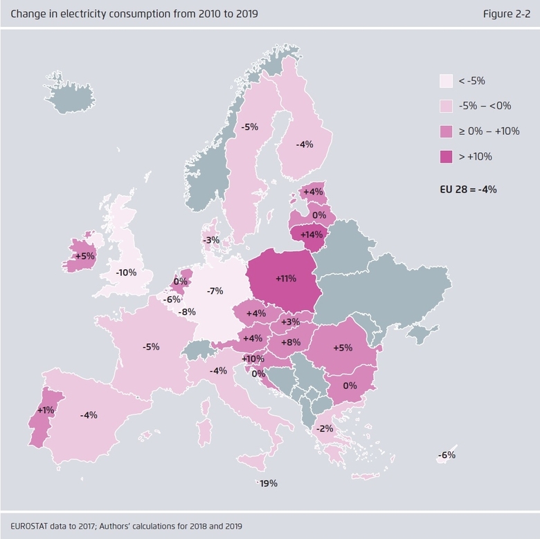 Vývoj spotřeby elektřiny v EU v letech 2010 - 2019, zdroj: Agora Energiewende, Sandbag 2020