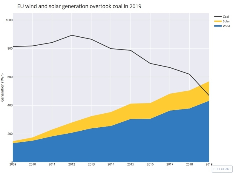 Výroba elektřiny z větru a slunce předstihla uhlí, zdroj: Agora Energiewende, Sandbag 2020