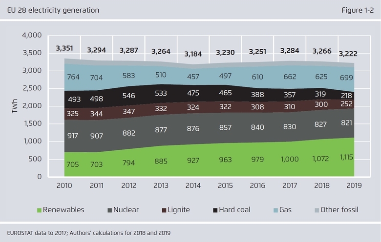 Výroba elektřiny podle zdroje v EU 2010 - 2019, zdroj: Agora Energiewende, Sandbag 2020
