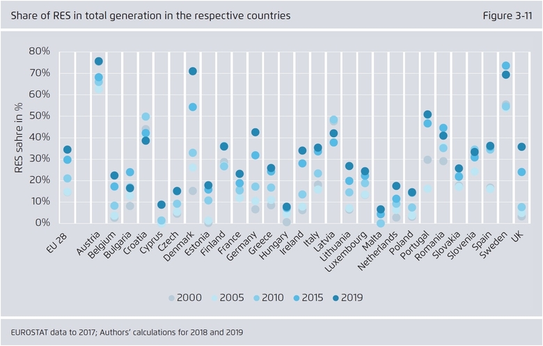 Podíl obnovitelných zdrojů energie na výrobě elektřiny v EU, zdroj: Agora Energiewende, Sandbag 2020
