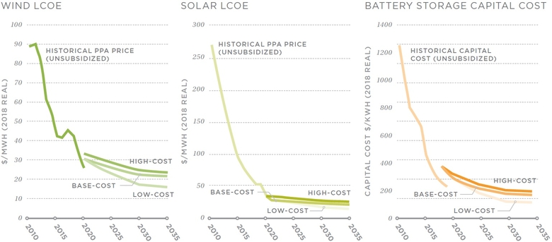 Zleva: cena za MWh z větru, cena MWh z fotovoltaiky, cena za kWh baterie. Vše vztaženo k nákladům na celý životní cyklus a vše bez dotací. Zdroj: 2035report.com