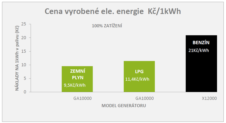 Cena vyroben el. energie plynovm genertorem GA10000 a bnm benznovm genertorem