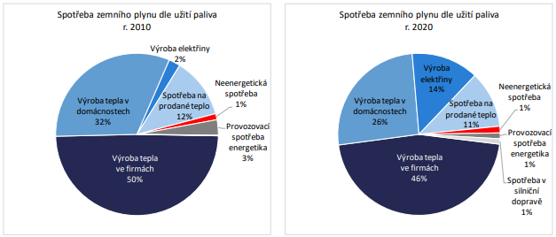 Zdroj: Energetická statistika MPO – Zemní plyn v ČR 2010–2020