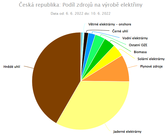 Zdroj: oenergetice.cz – Energostat