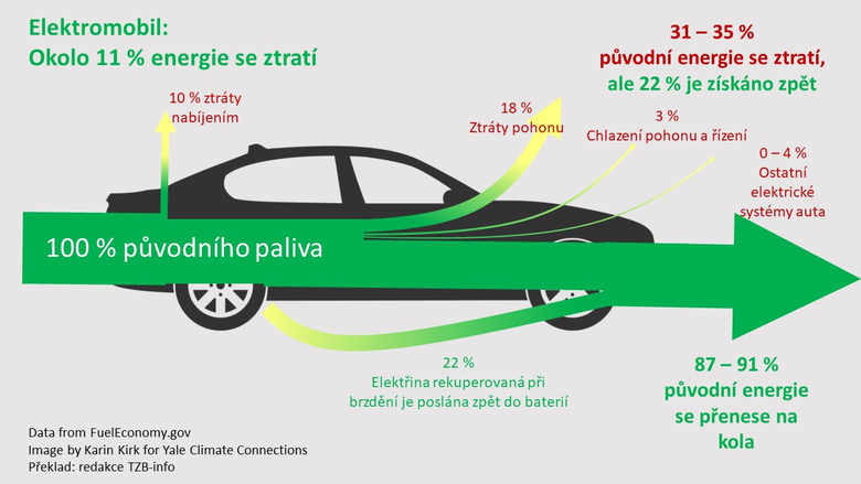 Účinnost elektromobilu na baterie, Zdroj: Karin Kirk, Yale Climate Connections