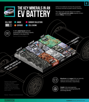 Podíl materiálů na 60kWh baterii elektroauta využívající chemii NMC. Zdroj: Visualcapitalist.com