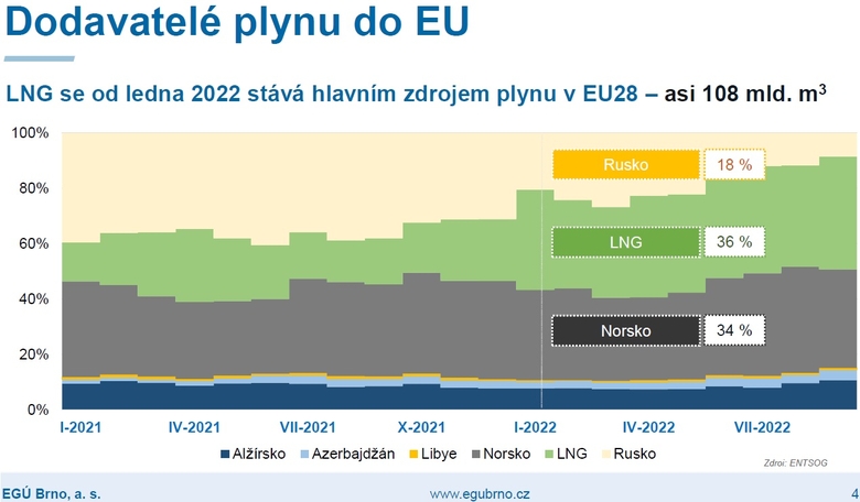 Dodávky zemního plynu do Evropy 2021 - 2022, zdroj: EGÚ Brno