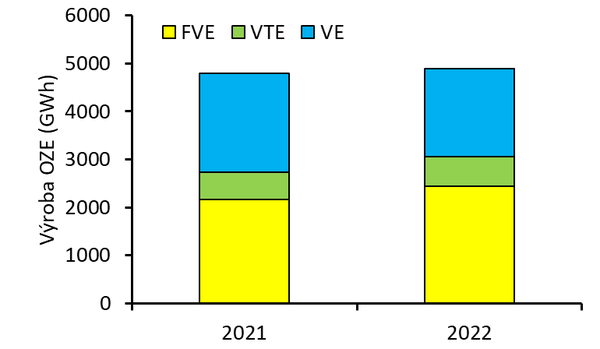 Obrázek: Výroba OZE v roce 2021 a 2022