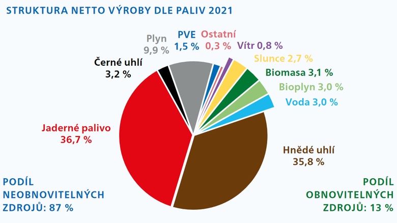 Graf: Struktura netto výroby elektřiny v České republice podle paliv za rok 2021 (Zdroj: ČEPS a.s.)