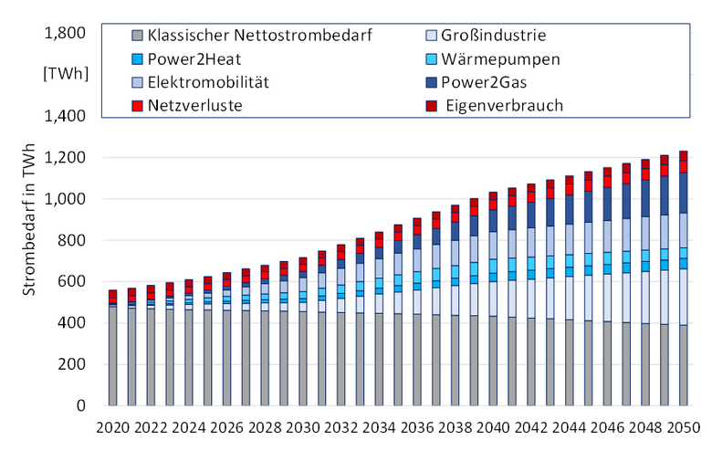 Graf: Vývoj hrubé spotřeby elektřiny v Německu (Zdroj: Consentec, IER, FfE)