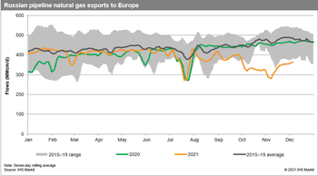 Dovoz ruského plynu do Evropy potrubím v letech 2015–2021, Zdroj: S&P Global