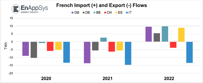 Bilance dovozu a vývozu elektřiny ve Francii v letech 2020–2022, Zdroj: Enappsys