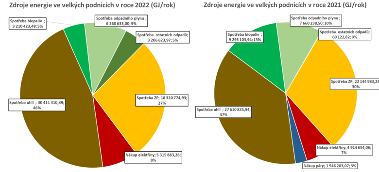 Zdroj energie respondent ankety SVSE (porovnn 2021 a 2022)
