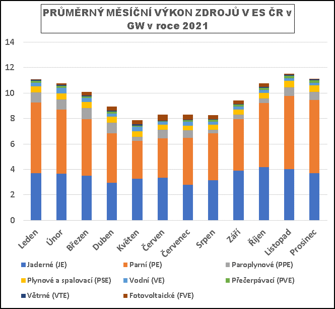Průměrný měsíční výkon zdrojů pro výrobu elektřiny v ČR, Zdroj: Prof. F. Hrdlička (vstupní data ERÚ ES 2021)
