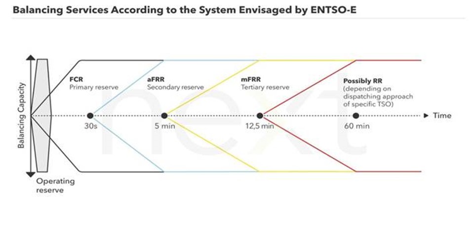 Podpůrné služby podle systému ENTSO-E, Zdroj: prezentace Energy nest