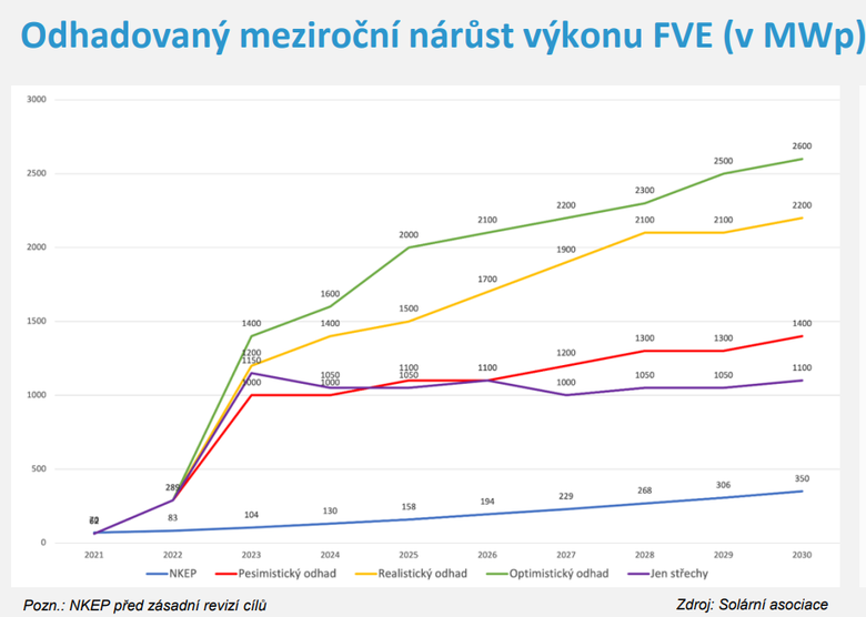 Meziroční nárůst instalovaného výkonu ve FTV. Zdroj: Solární asociace