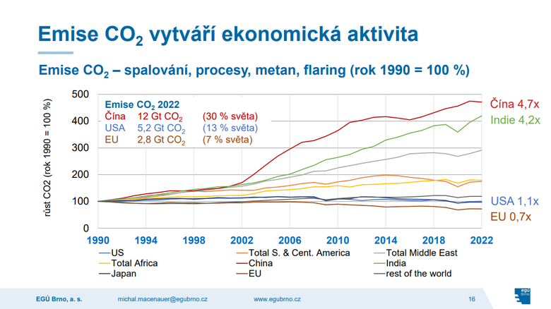 Emise CO2 1990–2022. Zdroj: Macenauer, EGÚ Brno