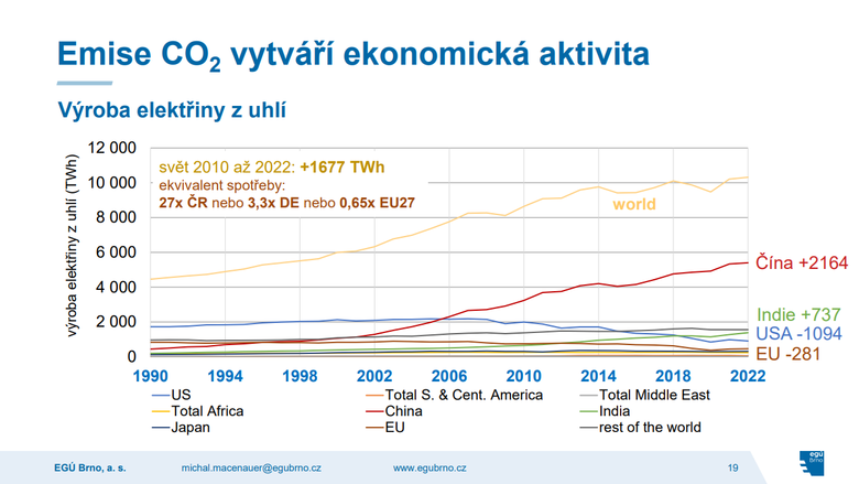 Výroba elektřiny z uhlí 1990–2022. Zdroj: Macenauer, EGÚ Brno