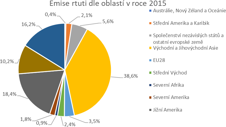 Graf 2 Emise rtuti dle oblastí v roce 2015