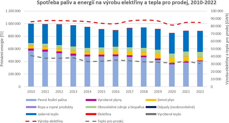Obr. 3 Spotřeba paliv a energií na výrobu elektřiny a tepla pro prodej, 2010–2022