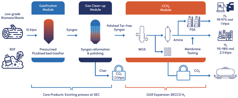Oranžově zvýrazněn proces, který bude vykonávat nové CCH2 zařízení dodávané 2JCP (zdroj vizualizace: KEW Technology)