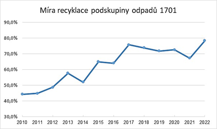 Obr. 1 Mra recyklace podskupiny odpad 17 01 Beton, cihly, keramika v letech 2010 a 2022