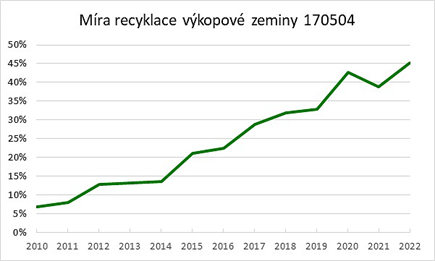 Obr. 2 Mra recyklace odpad 17 05 04 zeminy a kamen (bez nebezpench sloek) v letech 2010 a 2022