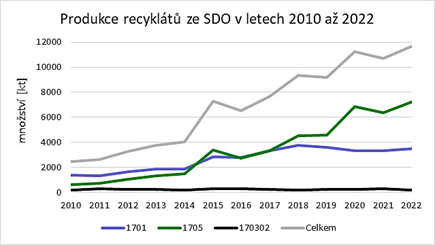 Obr. 3 Produkce recyklt z hlavnch hmotnostnch tok minerlnch stavebnch a demolinch odpad v letech 2010 a 2022