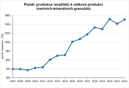 Obr. 4 Pomr produkce recyklt ze SDO k celkov produkci inertnch minerlnch granult v letech 2007 a 2022