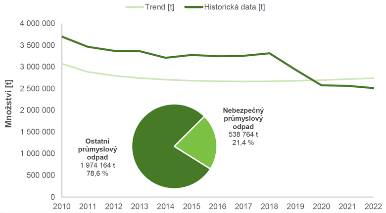 Celkov produkce prmyslovch odpad Zdroj: zpracovno na zklad ISOH