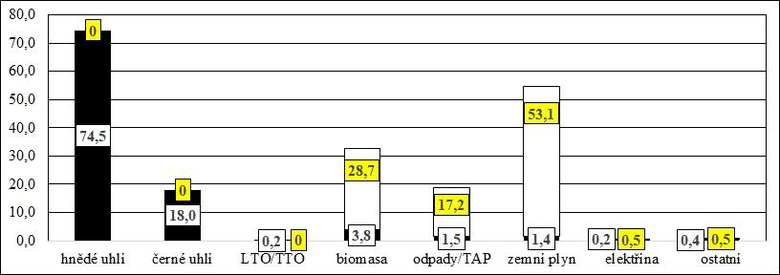 Obr. 2 Podíly paliv v teplárenských projektech programu HEAT před (tmavý sloupec a bílý podíl v %) a po dekarbonizaci (světlý sloupec a šedý podíl v %) do roku 2030