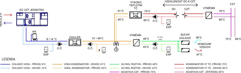 Obr. 2 Technické řešení napojení současného DC na soustavu CZT