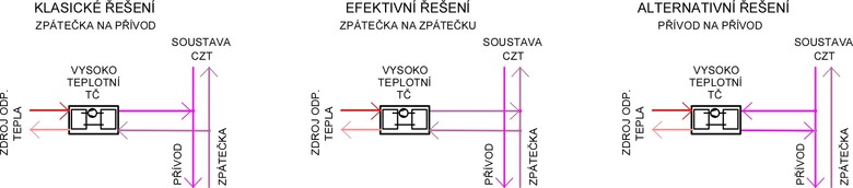 Obr. 3 Varianty napojení DC na soustavy CZT